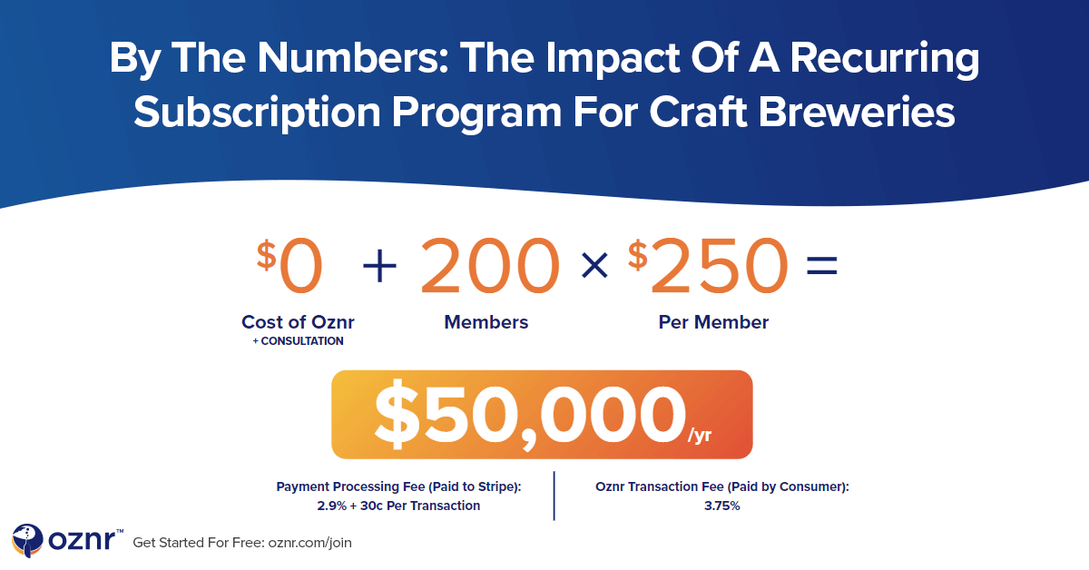 The revenue impact Oznr can make for a brewery