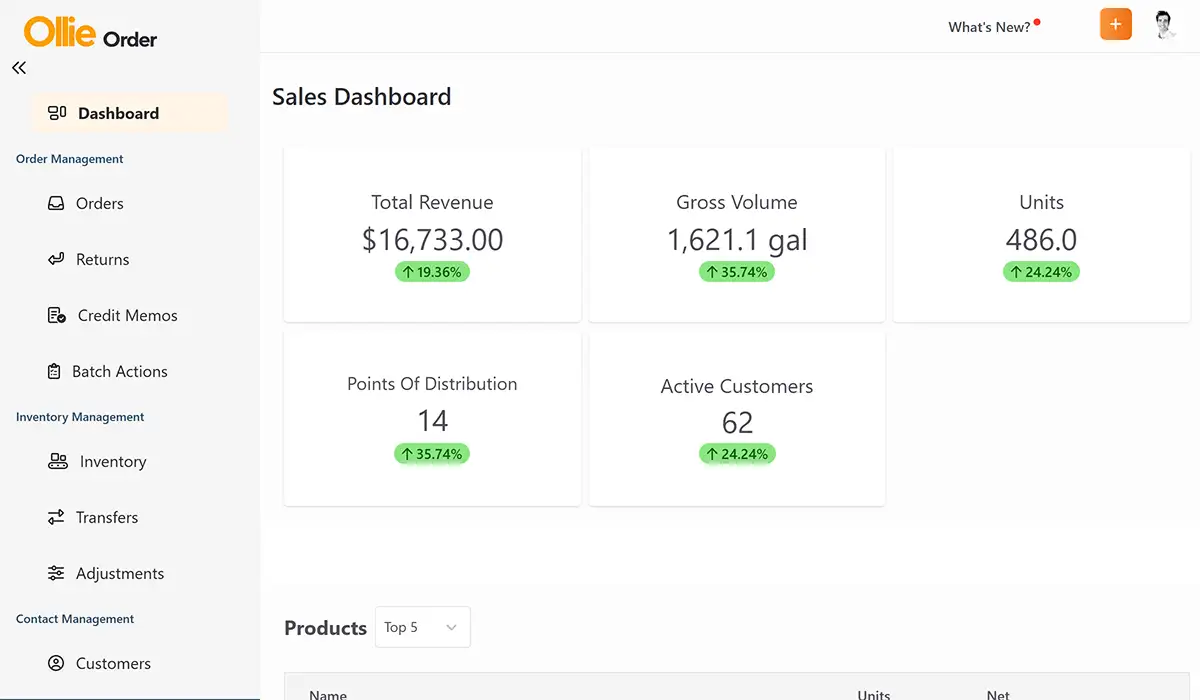 Screenshot of Ollie dashboard, sales performance overview